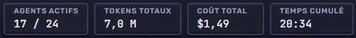 Le HUD : Agents actifs 17 / 24, Tokens totaux 7,0 M, Coût total 1,49 $, Temps cumulé 20:34.